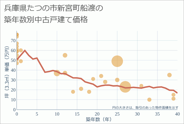 兵庫県たつの市新宮町船渡の築年数別の中古戸建て坪単価