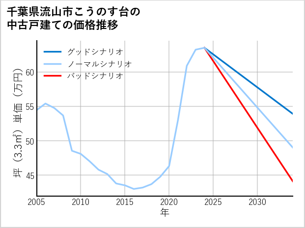 千葉県流山市こうのす台の中古戸建て価格推移