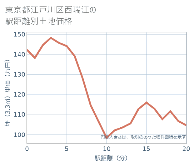 東京都江戸川区西瑞江の徒歩距離別の土地坪単価