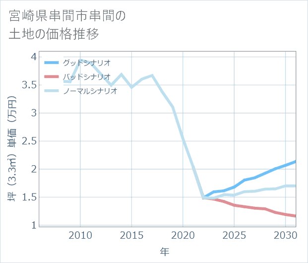 宮崎県串間市串間の土地価格推移