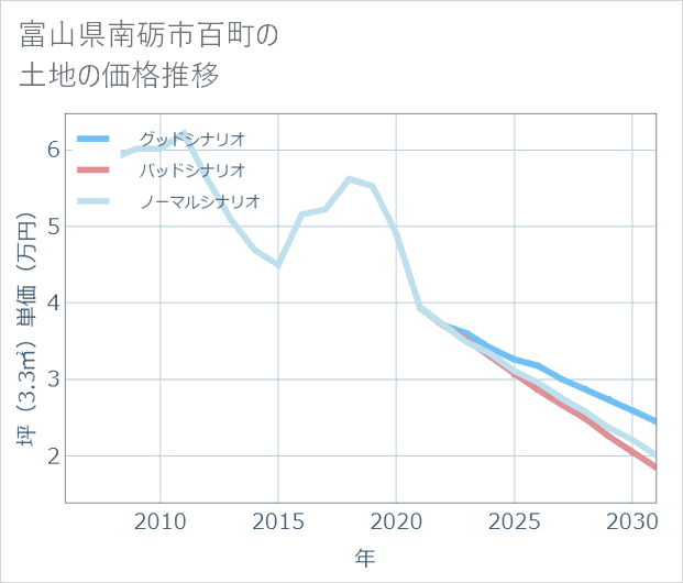富山県南砺市百町の土地価格推移