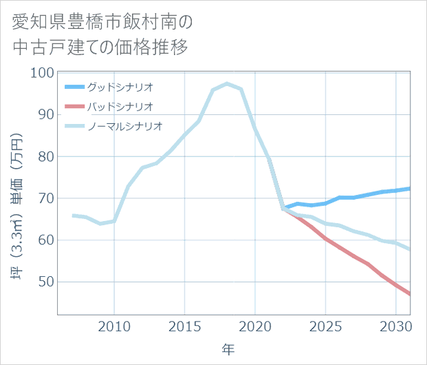 愛知県豊橋市飯村南の中古戸建て価格推移