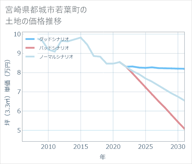宮崎県都城市若葉町の土地価格推移