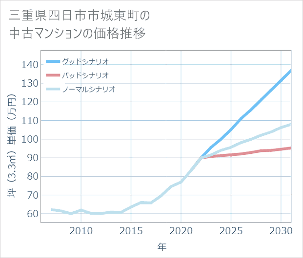 三重県四日市市城東町の中古マンション価格推移