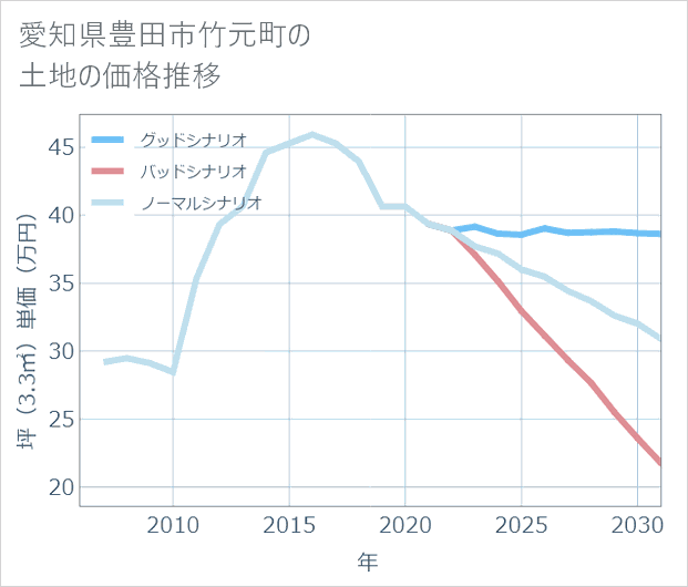 愛知県豊田市竹元町の土地価格推移