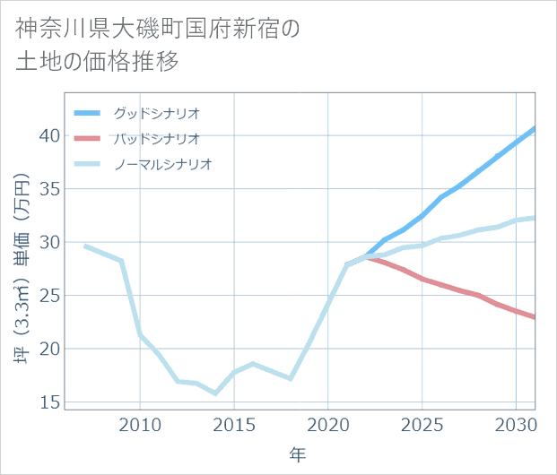 神奈川県大磯町国府新宿の土地価格推移