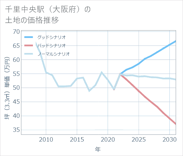 千里中央駅(大阪府)の土地価格推移