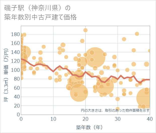 磯子駅(神奈川県)の築年数別の中古戸建て坪単価