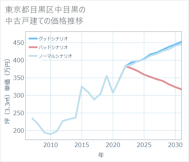 東京都目黒区中目黒の中古戸建て価格推移
