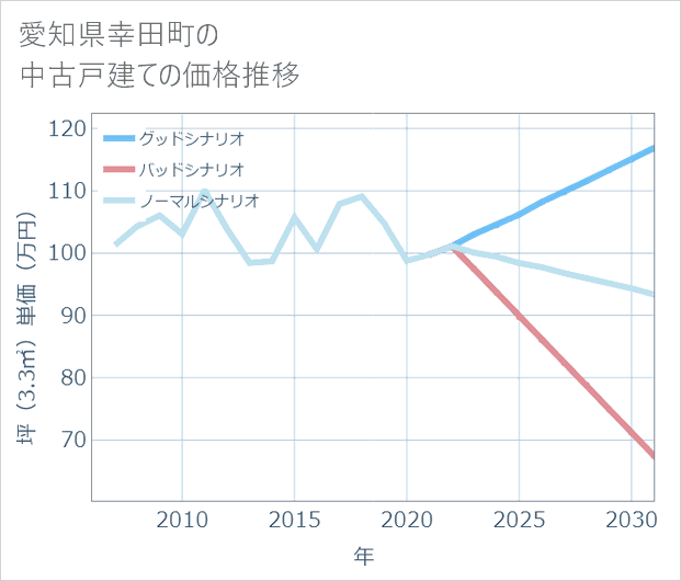 愛知県幸田町の中古戸建て価格推移