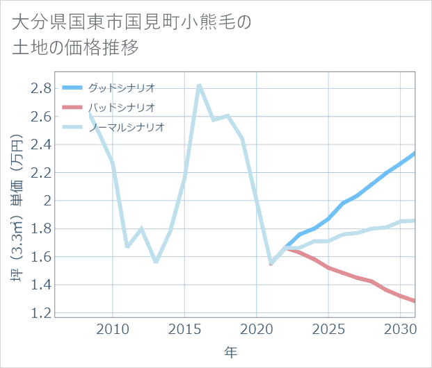 大分県国東市国見町小熊毛の土地価格推移