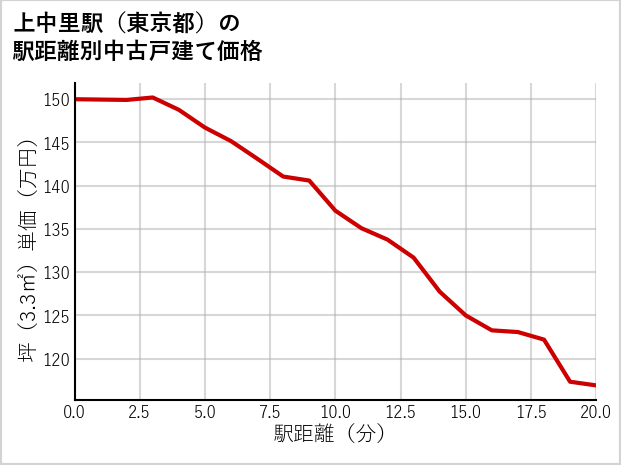 上中里駅（東京都）の徒歩距離別の中古戸建て坪単価