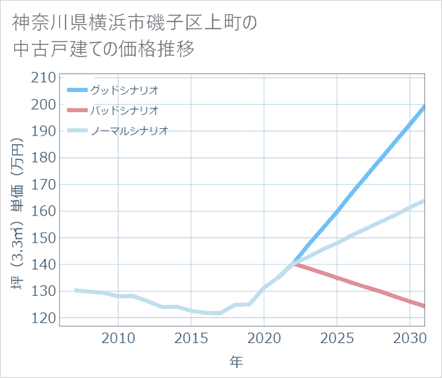 神奈川県横浜市磯子区上町の中古戸建て価格推移