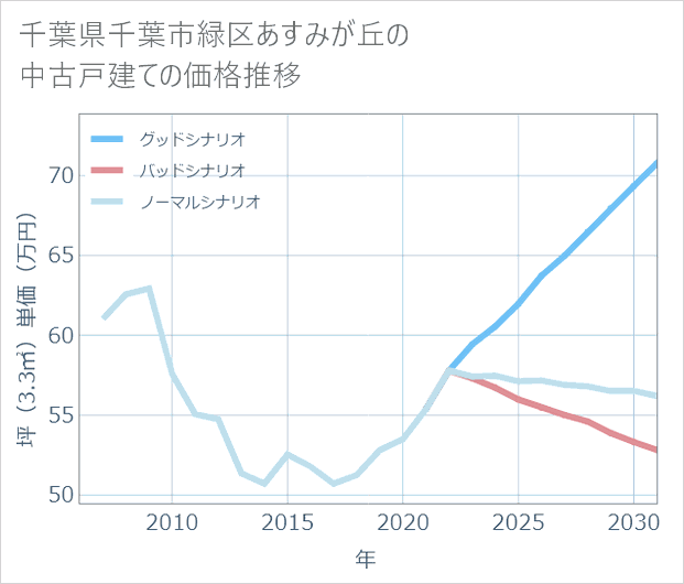 千葉県千葉市緑区あすみが丘の中古戸建て価格推移