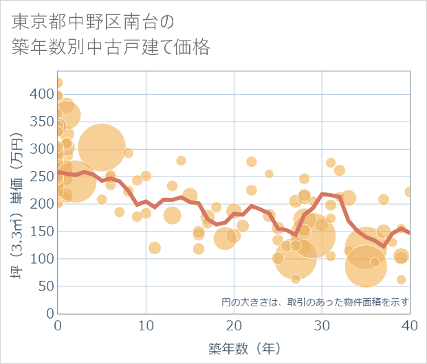 東京都中野区南台の築年数別の中古戸建て坪単価