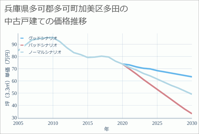 兵庫県多可郡多可町加美区多田の中古戸建て価格推移