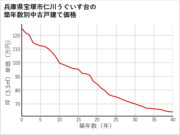 兵庫県宝塚市仁川うぐいす台の築年数別の中古戸建て坪単価