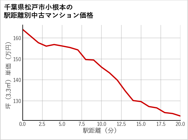 千葉県松戸市小根本の徒歩距離別の中古マンション坪単価