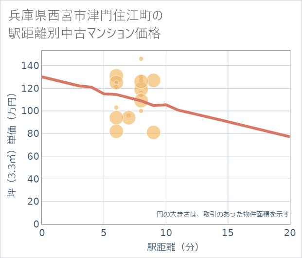 兵庫県西宮市津門住江町の徒歩距離別の中古マンション坪単価