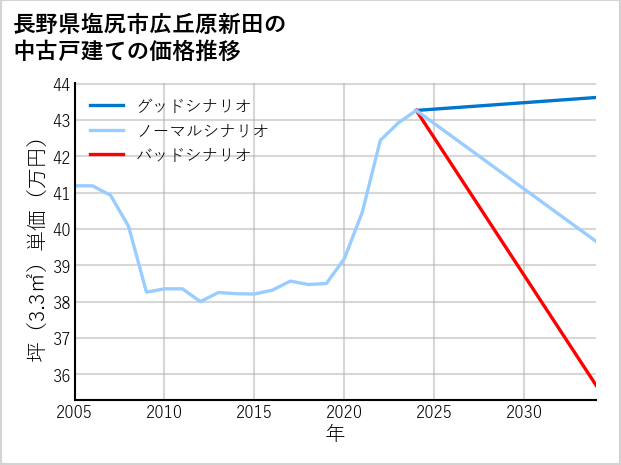 長野県塩尻市広丘原新田の中古戸建て価格推移