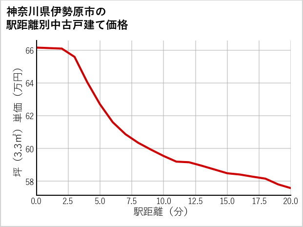 神奈川県伊勢原市の徒歩距離別の中古戸建て坪単価