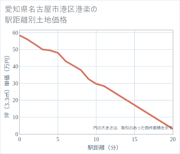 愛知県名古屋市港区港楽の徒歩距離別の土地坪単価