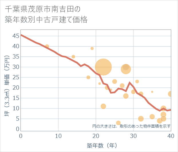 千葉県茂原市南吉田の築年数別の中古戸建て坪単価