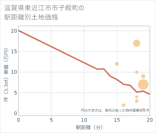 滋賀県東近江市市子殿町の徒歩距離別の土地坪単価