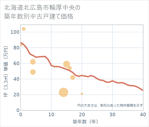北海道北広島市輪厚中央の築年数別の中古戸建て坪単価