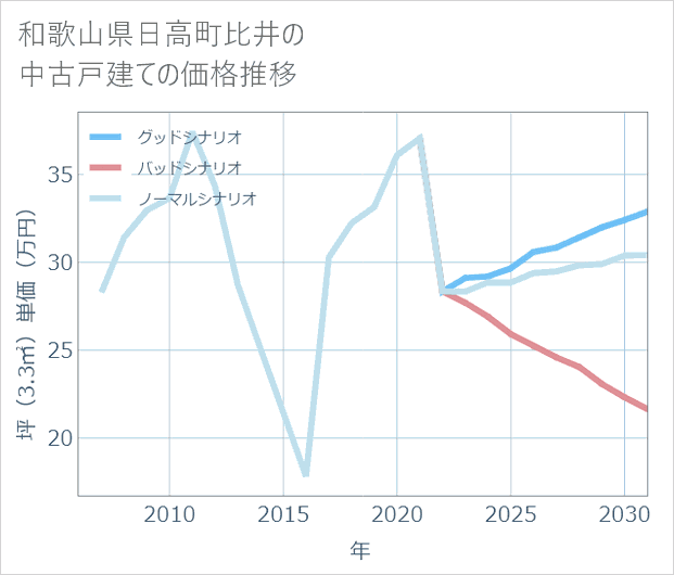 和歌山県日高町比井の中古戸建て価格推移