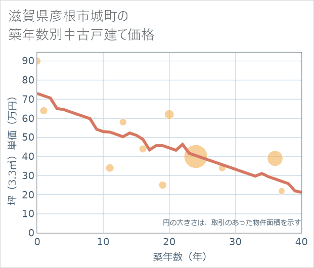 滋賀県彦根市城町の築年数別の中古戸建て坪単価