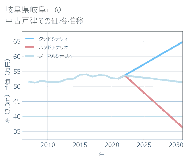岐阜県岐阜市の中古戸建て価格推移