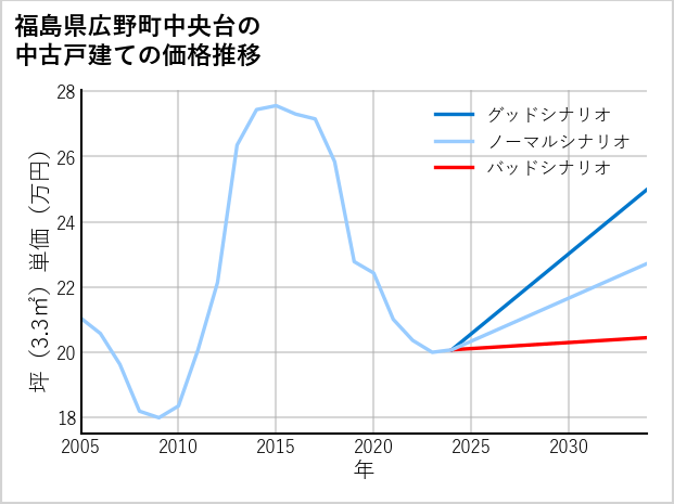 福島県広野町中央台の中古戸建て価格推移