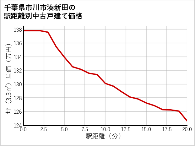 千葉県市川市湊新田の徒歩距離別の中古戸建て坪単価