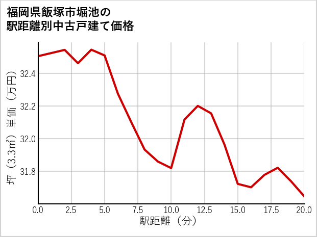 福岡県飯塚市堀池の徒歩距離別の中古戸建て坪単価