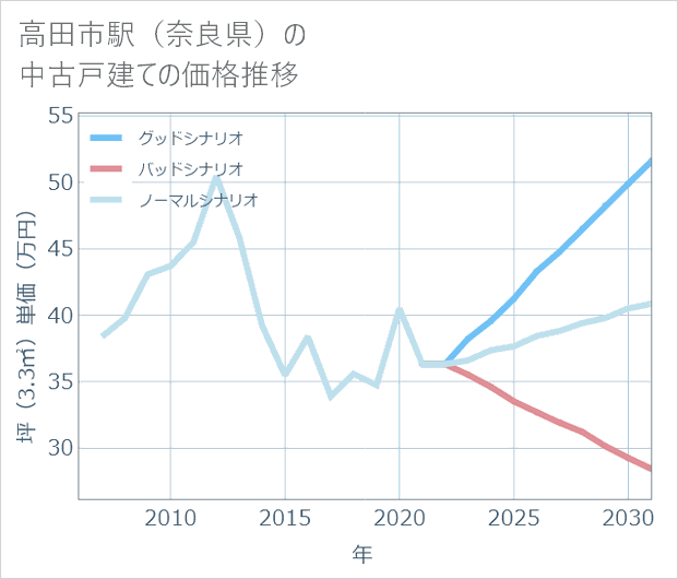 高田市駅(奈良県)の中古戸建て価格推移