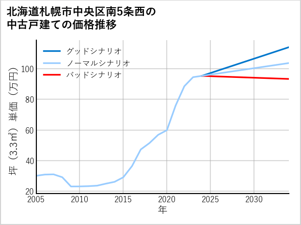 北海道札幌市中央区南5条西の中古戸建て価格推移