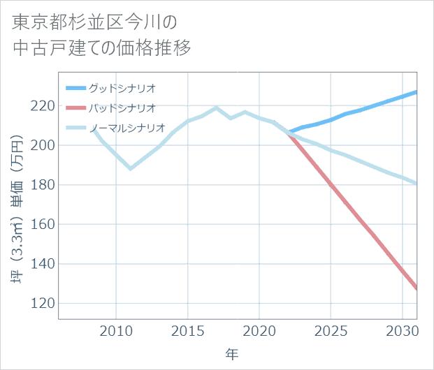 東京都杉並区今川の中古戸建て価格推移