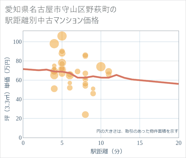 愛知県名古屋市守山区野萩町の徒歩距離別の中古マンション坪単価
