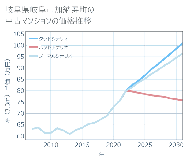 岐阜県岐阜市加納寿町の中古マンション価格推移