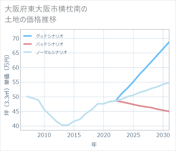 大阪府東大阪市横枕南の土地価格推移