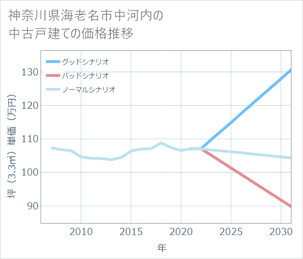 神奈川県海老名市中河内の中古戸建て価格推移