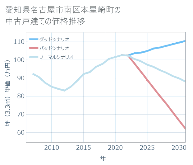 愛知県名古屋市南区本星崎町の中古戸建て価格推移