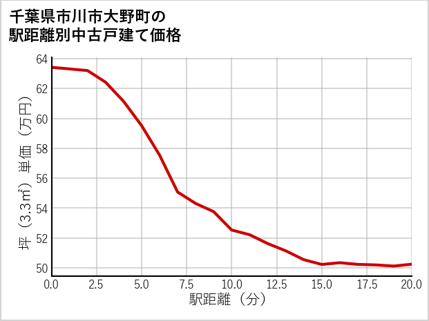 千葉県市川市大野町の徒歩距離別の中古戸建て坪単価