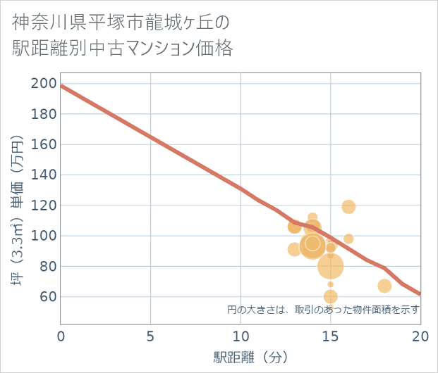 神奈川県平塚市龍城ケ丘の徒歩距離別の中古マンション坪単価