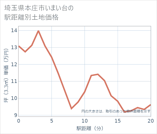 埼玉県本庄市いまい台の徒歩距離別の土地坪単価