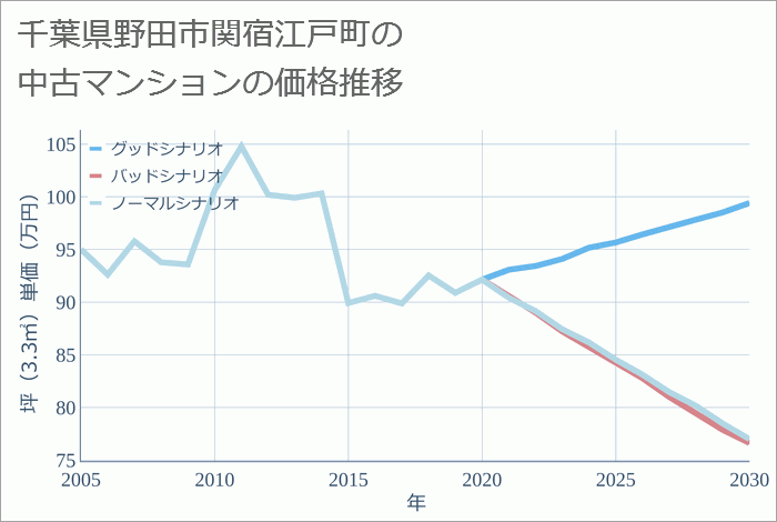 千葉県野田市関宿江戸町の中古マンション価格推移