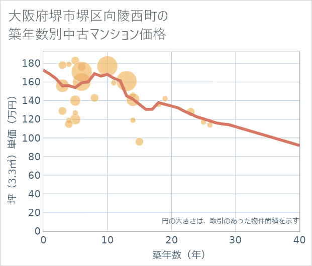 大阪府堺市堺区向陵西町の築年数別の中古マンション坪単価