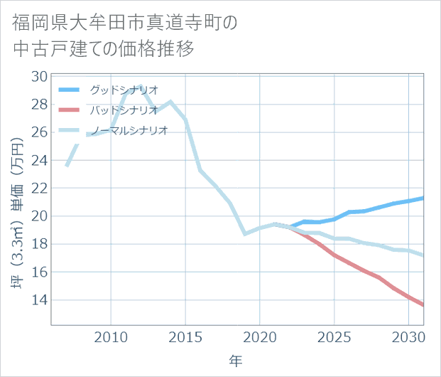 福岡県大牟田市真道寺町の中古戸建て価格推移