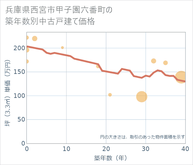 兵庫県西宮市甲子園六番町の築年数別の中古戸建て坪単価